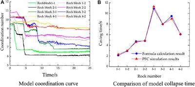 Earthquake Dynamic Failure Mechanism of Dangerous Rock Based on Dynamics and PFC3D